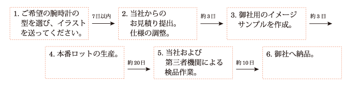 ご注文の流れ
